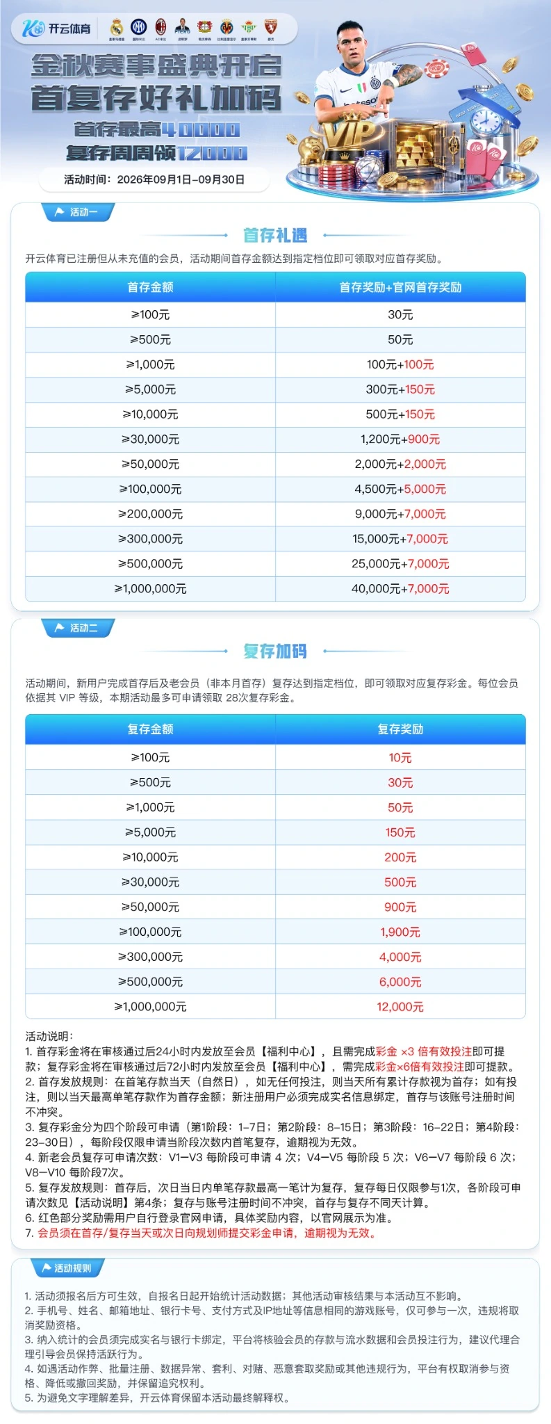 开云体育金秋赛事盛典：首复存好礼加码，首存最高40,000元，复存奖励最高12,000元。
